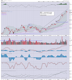 AAPL - falling from a very tall tree