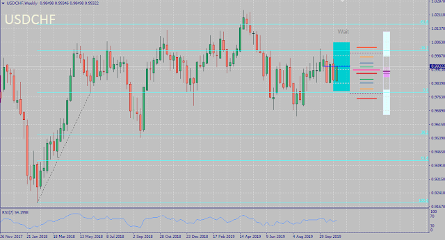 USDCHF November 2019 forecast