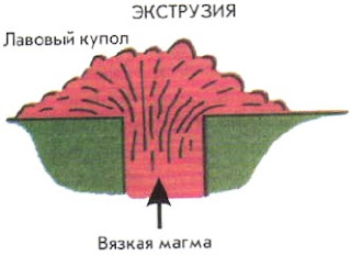 Экструзивное извержение