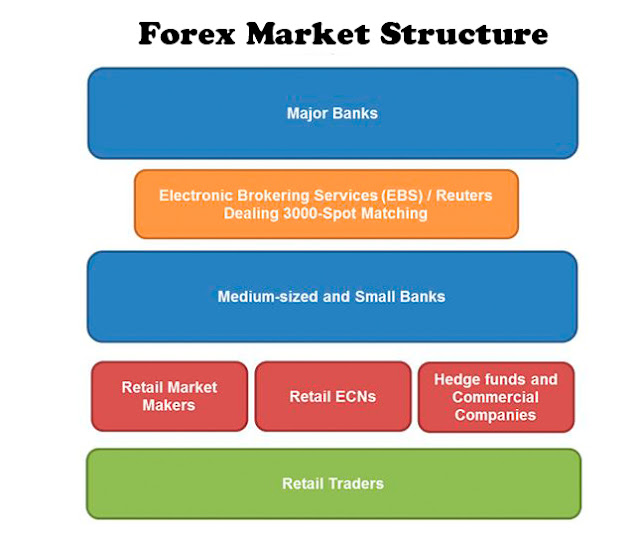 Forex Market Structure-Forex Market Hierarchy