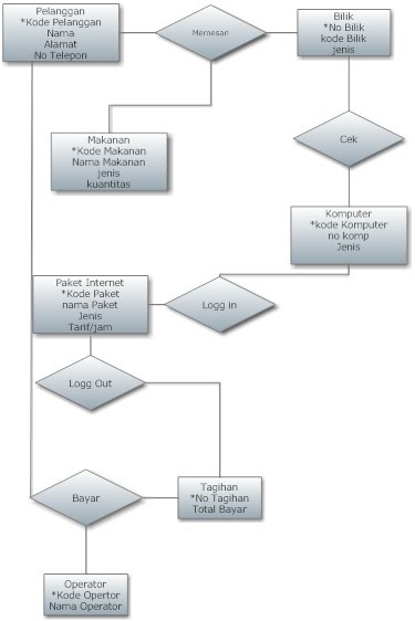 ERD (Entity Relationship Diagram)  dunia akuntansi