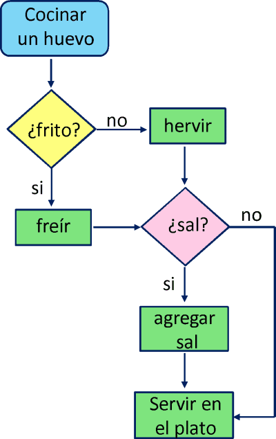 Top 110+ imagen examen algoritmos y diagramas de flujo pdf