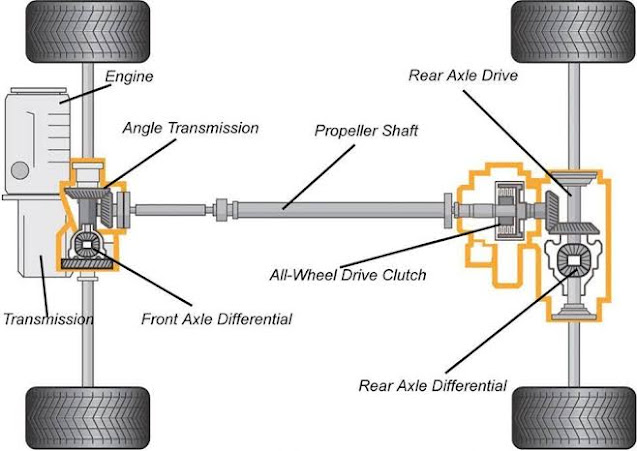 Chassis Layout of Automobile