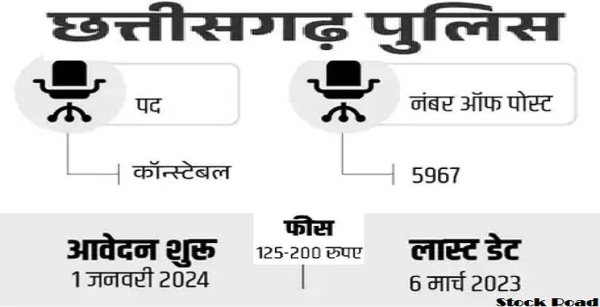 छत्तीसगढ़ पुलिस कॉन्स्टेबल के 5967 पदों पर भर्ती 2024, सैलरी 19000 (Chhattisgarh Police Constable Recruitment 2024 for 5967 posts, salary 19000)