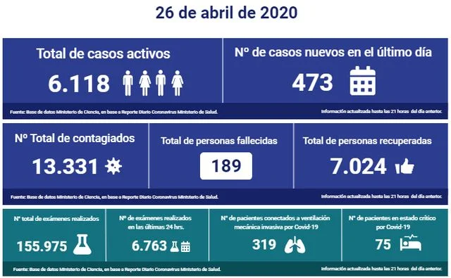 😷🇨🇱 Coronavirus: Reporte presentado este Domingo 26 de Abril