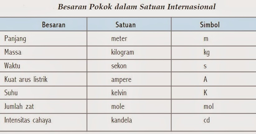 Jelaskan Pengertian Besaran Pokok dan Besaran Turunan 