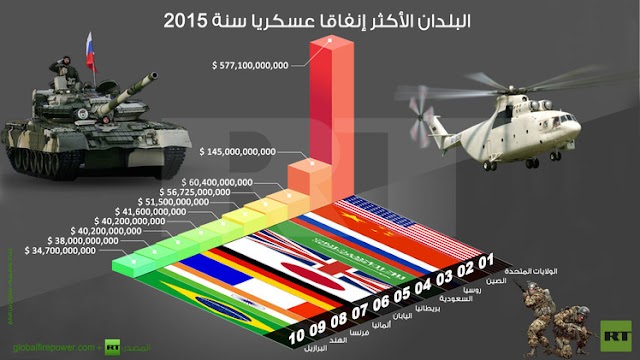 صورة : : البلدان الأكثر إنفاقا عسكريا سنة 2015 