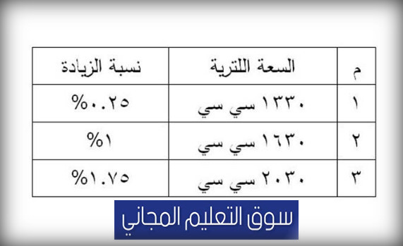 تعرف على الرسوم الجديدة لتجديد رخصة السيارة 3 سنوات الملاكي