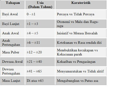 tahapan perkembangan kepribadian