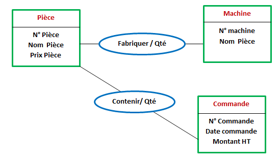 Modèle conceptuel de données,bases de données,MCD,