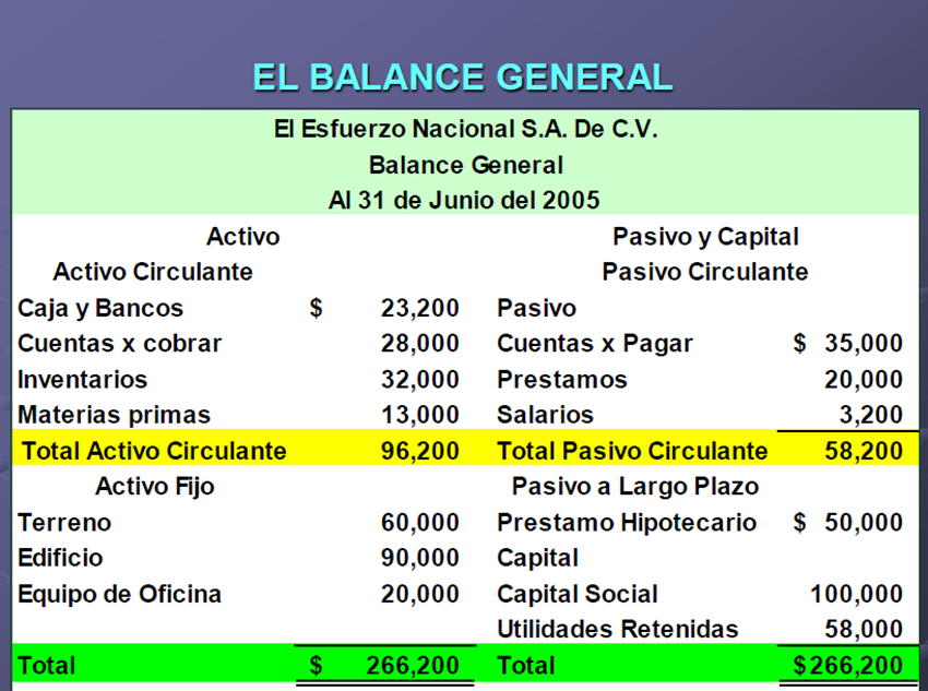 Estado De Balance General Estado de Resultados y Balance General (Ejemplos breves)