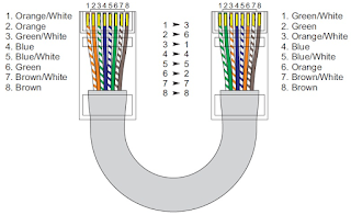 Gambar  Konfigurasi kabel UTP Tipe Cross-Over