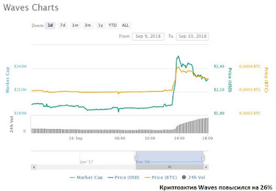 Криптоактив Waves повысился на 26%