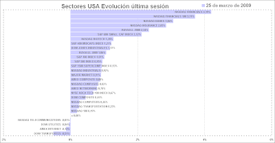 sectores usa