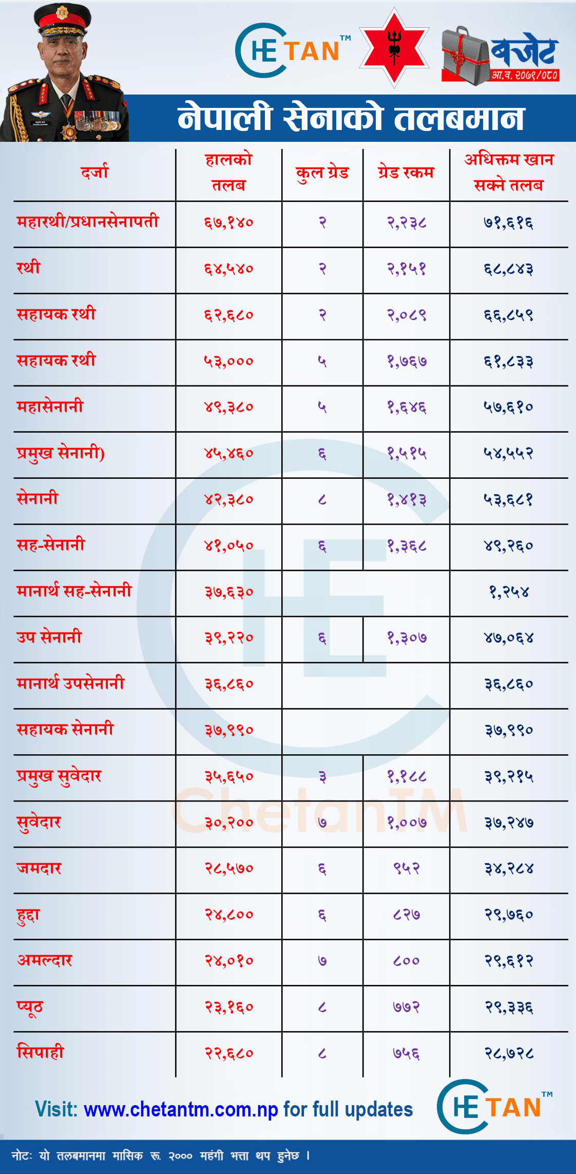 Nepal Army Salary 2078