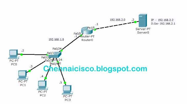 How to Configure Extended Access List Using Packet Tracer and GNS 3
