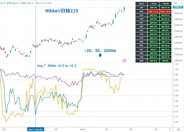 日経平均高配当利回り株ファンド銘柄の移動平均線を上回る割合｜TradingView/DipRip