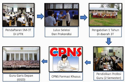 Cara Pendaftaran Program Guru Garis Depan (GGD)