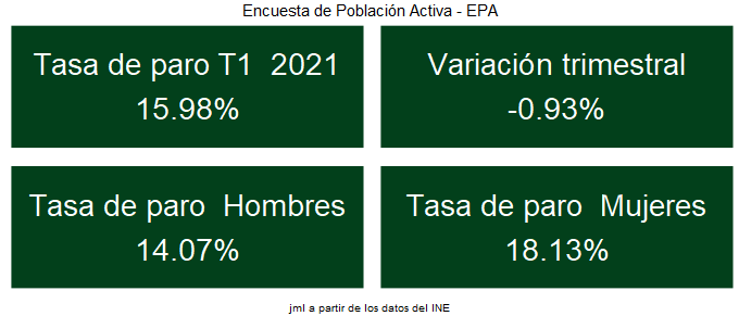 EPA_tasa_paro_1T_2021_1 Francisco Javier Méndez Lirón