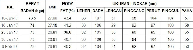 Tabel BMI, Body Fat, dll