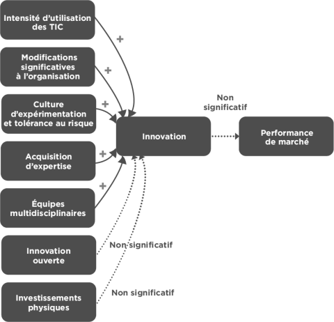 Facteurs d'influence de l'innovation