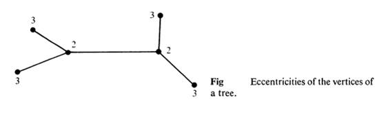 Eccentricities of the vertices in a graph tree