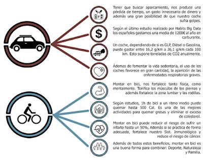 Uso bicicleta Covid-19, Proyectos de Edificación, IES Politécnico Málaga