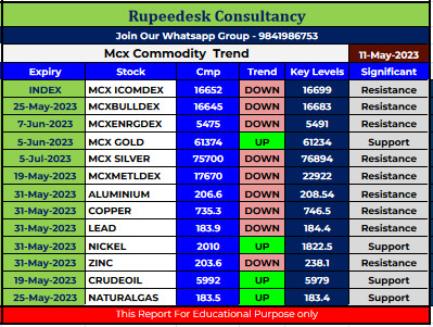 Mcx Commodity Intraday Trend Rupeedesk Reports - 11.05.2023