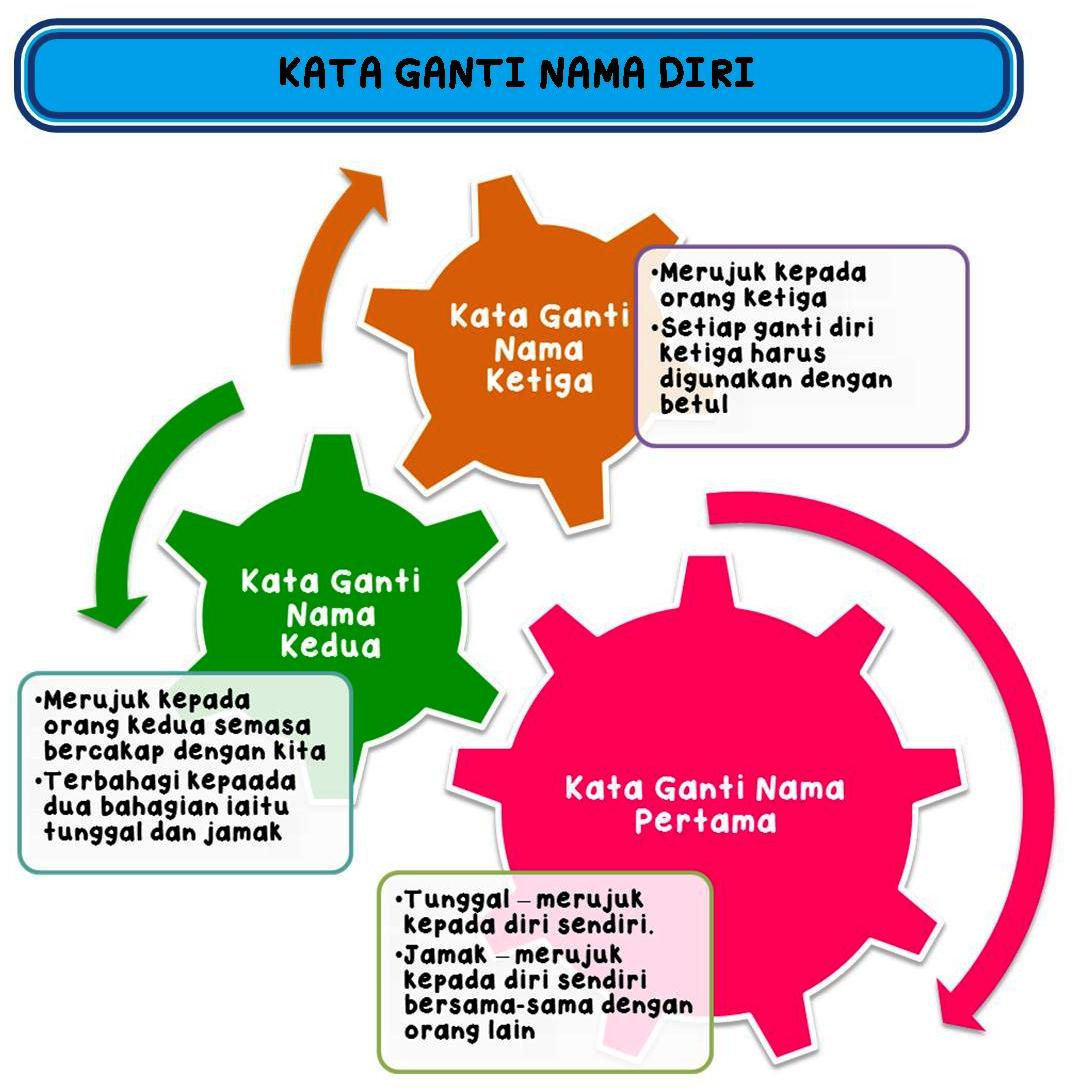 KATA GANTI NAMA DIRI  NOTA BAHASA MALAYSIA