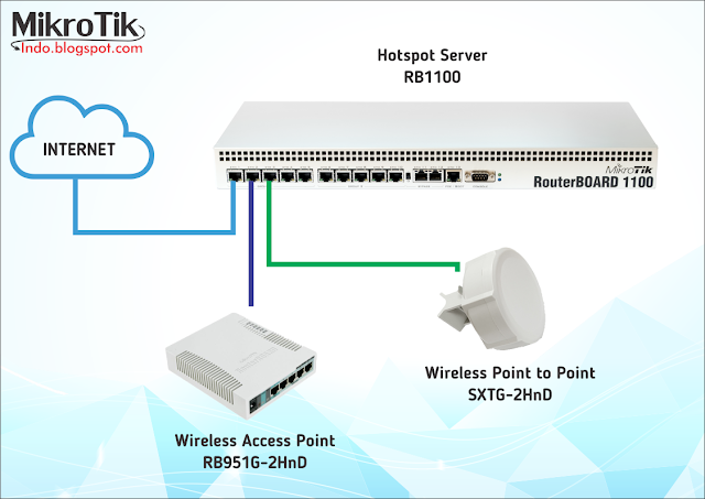 Cara Membuat Mikrotik Menjadi Wireless Access Point