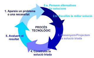  apunts procés tecnològic