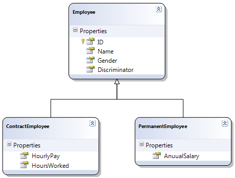 table per hierarchy mapping in linq to sql