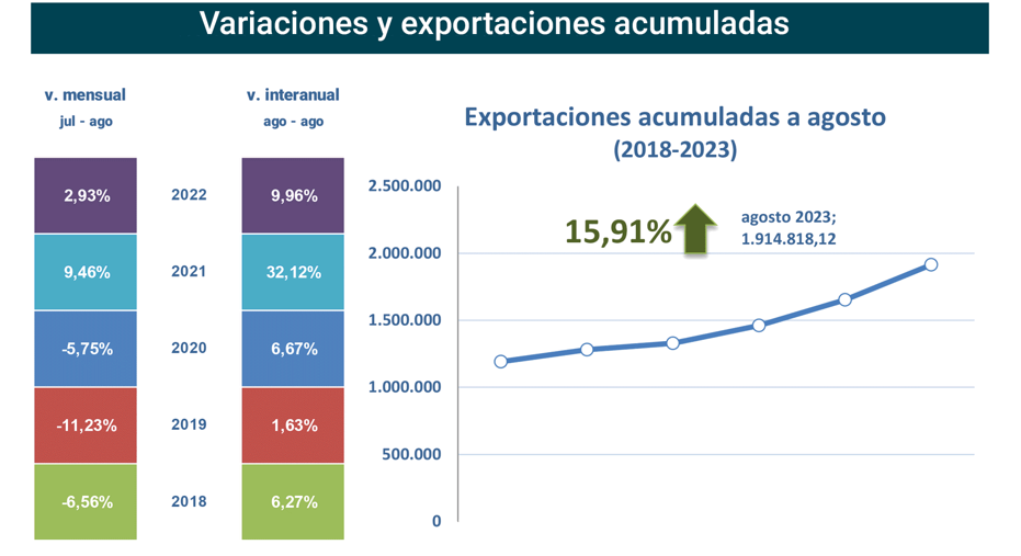 Export agroalimentario CyL ago 2023-2 Francisco Javier Méndez Lirón