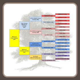 Desperately Seeking Surnames: Ancestor's Location Pedigree Chart, a visual representation of where our ancestors started, when and where they ended up.