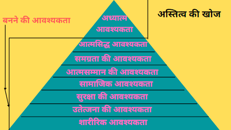 मैस्लो का आवश्यकताओं के पदसोपान का सिद्धान्त पिरामिड