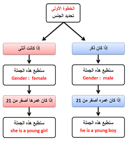 وضع شرط بداخل شرط في جافا