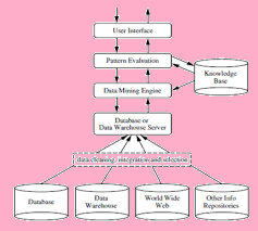 Data Mining Architecture