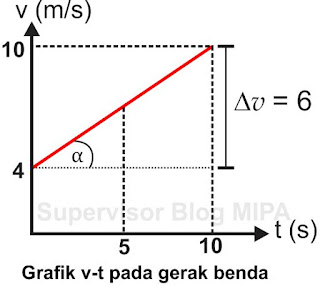 Grafik Gerak Benda: Macam-Macam, Cara Membaca, Contoh Soal 
