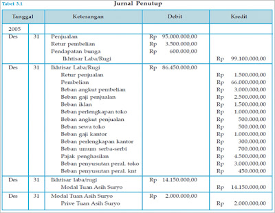 Blognya Akuntansi: Jurnal Penutup Perusahaan Dagang