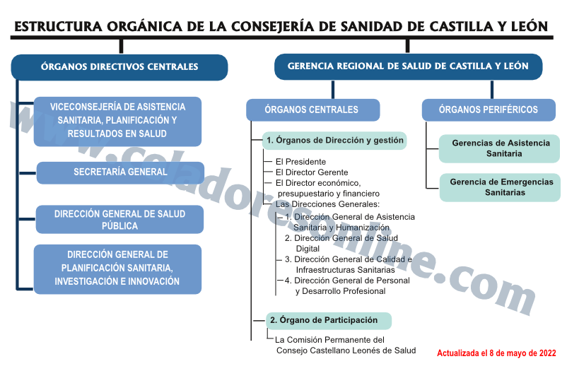 ¿Algun test del tema de consejeria de sanidad y GRS actualizado?  ESTRUCTURA_ORGANICA_CONSEJERIA_SANIDAD_CYL_celadoresonline