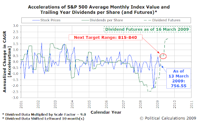 Accelerations of S&P 500 AMIV and TYDPS (and Futures) as of 16 March 2009