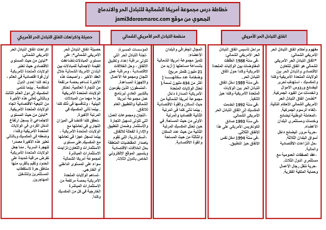 تلخيص درس مجموعة أمريكا الشمالية للتبادل الحر والاندماج الجهوي على شكل خطاطة