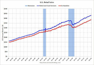 Retail Sales