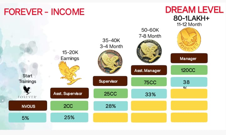 FOREVER INCOME