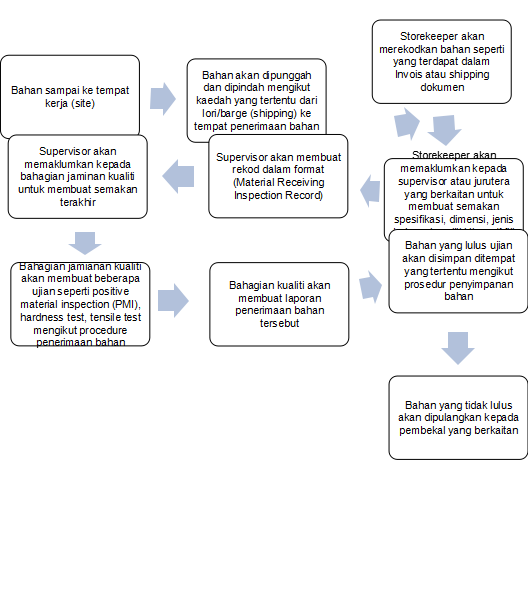 KAWALAN DOKUMENTASI FABRIKASI PAIP