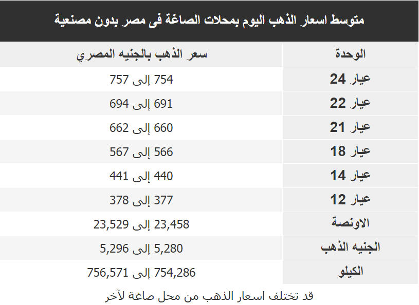 اسعار الذهب فى مصر اليوم الثلاثاء 27 مارس 2018