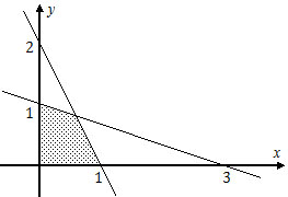 Grafik sistem pertidaksamaan linear, nilai maksimum fungsi objektif