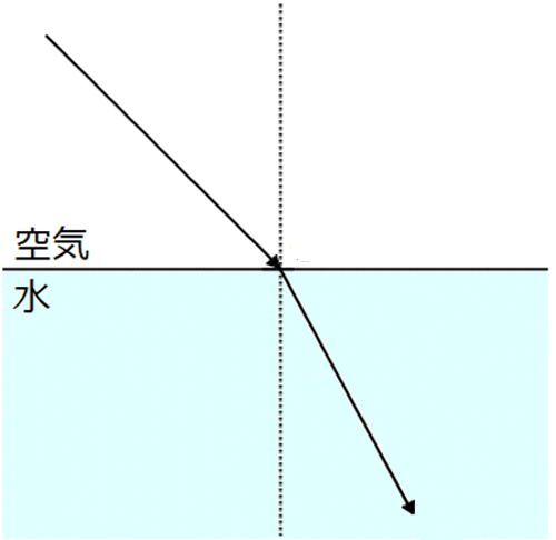 光の屈折