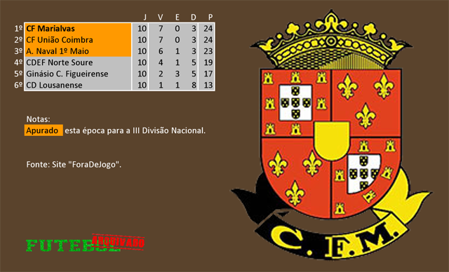 classificação campeonato regional distrital associação futebol coimbra 1963 marialvas