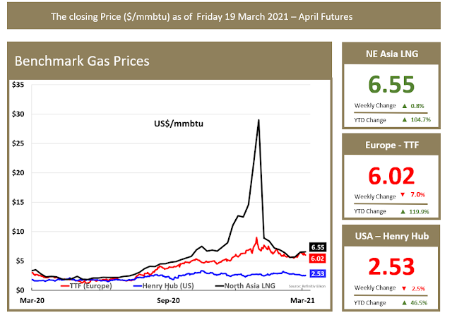Benchmark Gas Prices